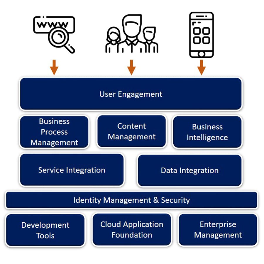 Middleware & Integration