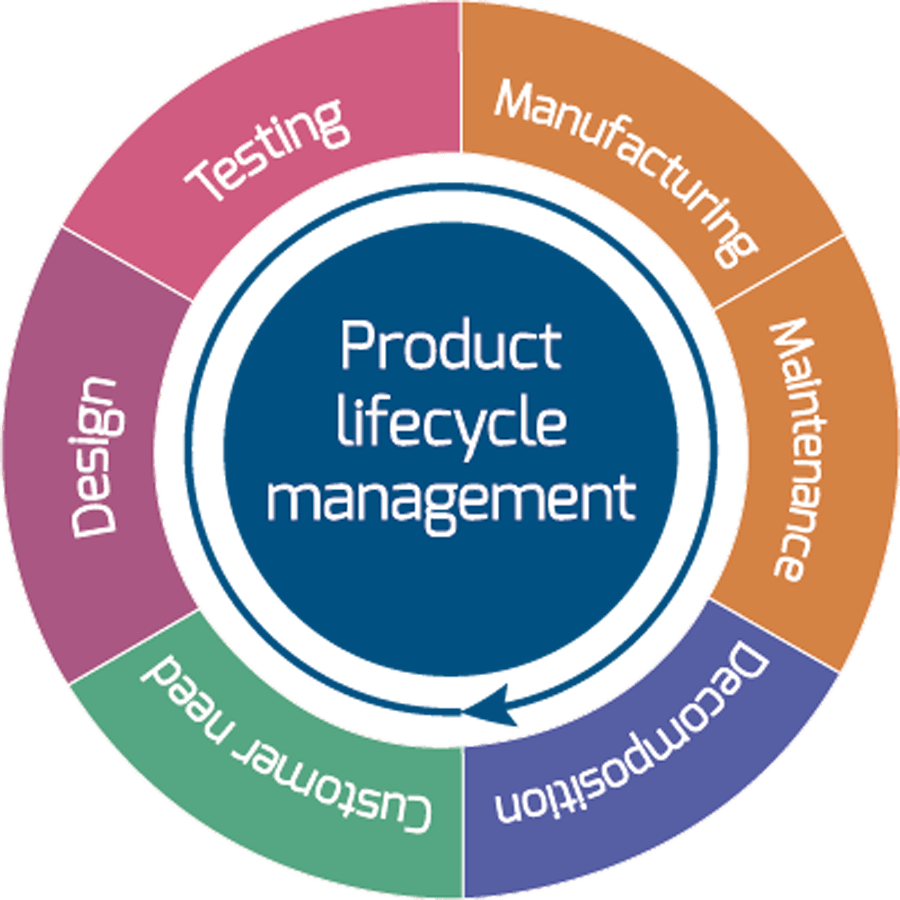 Oracle Agile PLM Expertise